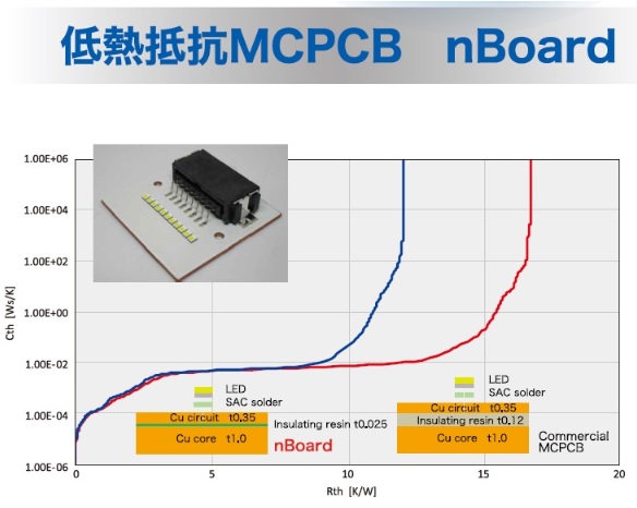 －低熱抵抗MCPCB基板－　nBoard